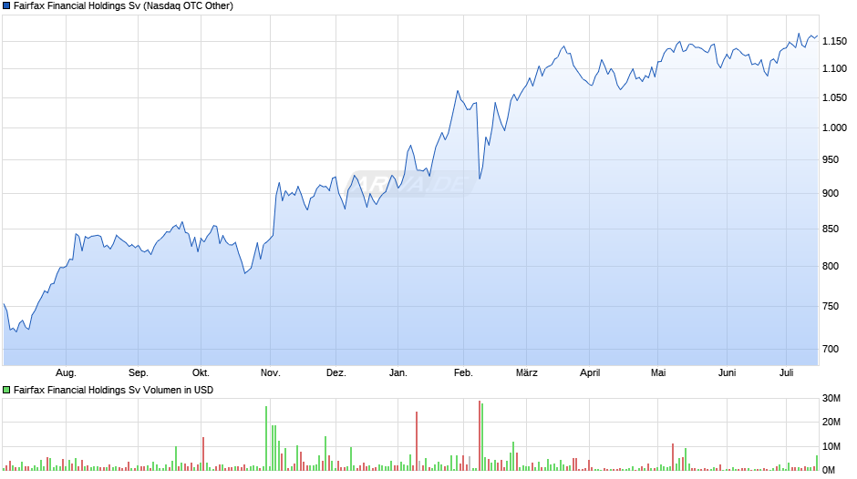 Fairfax Financial Holdings Sv Chart
