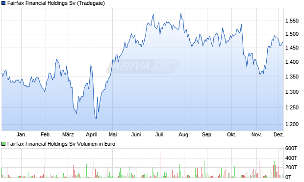 Fairfax Financial Holdings Sv Aktie Chart