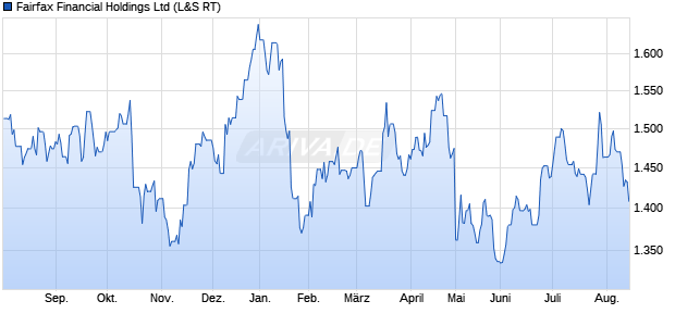 Fairfax Financial Aktie Chart