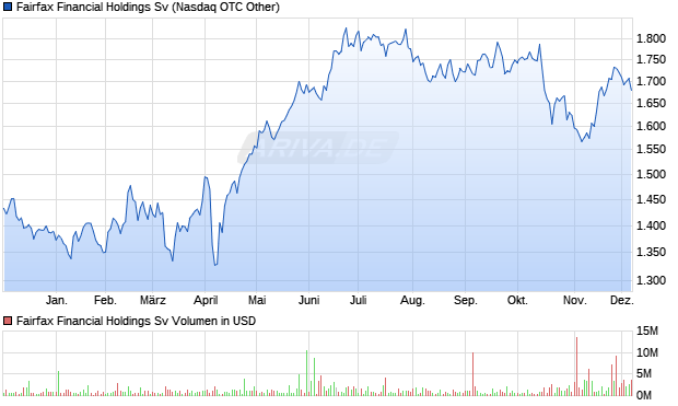 Fairfax Financial Holdings Sv Aktie Chart