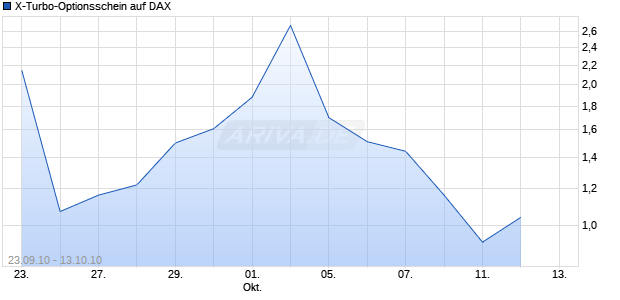 X-Turbo-Optionsschein auf DAX [Vontobel Financial Products GmbH] Chart