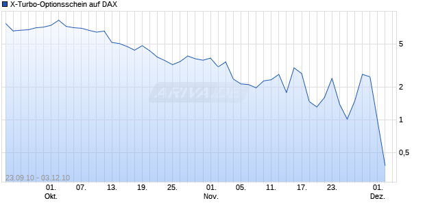X-Turbo-Optionsschein auf DAX [Vontobel Financial Products GmbH] Chart