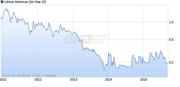 Lithium Americas (bis Sep 15) Chart