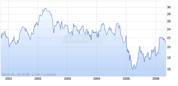 BEDFORD PROP. INV. DL-,02 Chart