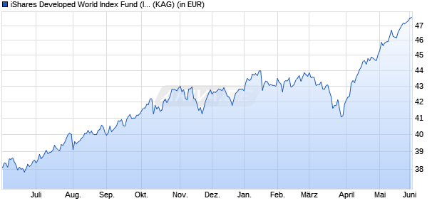 Performance des iShares Developed World Index Fund (IE) Inst. Dist. EUR (WKN A1CVCR, ISIN IE00B62NV726)