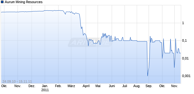 Aurum Mining Resources Chart