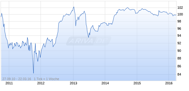 PHBS 10/UND. Chart