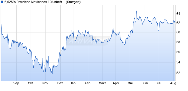 6,625% Petroleos Mexicanos 10/unbefristet auf Festzi. (WKN A1A1Q1, ISIN US71656MAF68) Chart