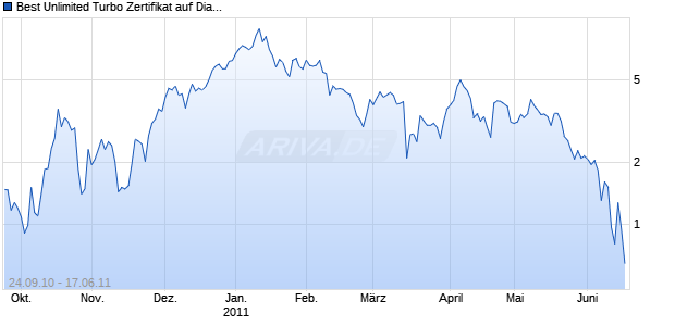 Best Unlimited Turbo Zertifikat auf Dialog Semicond. [Commerzbank AG] Chart