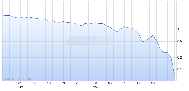 Turbo Bear auf Infineon [Citigroup Global Markets Deutschland AG] Chart