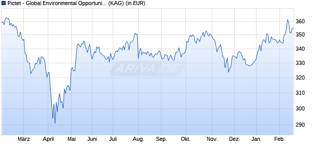 Performance des Pictet - Global Environmental Opportunities-P CHF (WKN A1C4SP, ISIN LU0503632795)