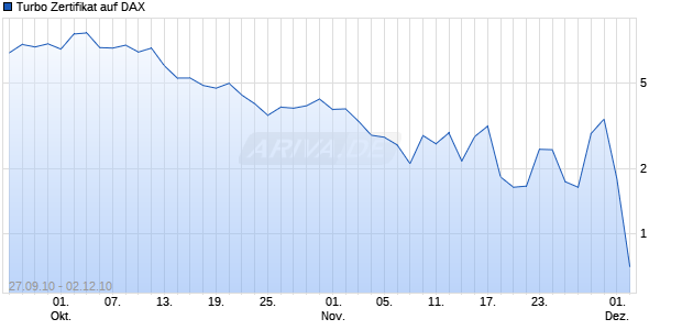 Turbo Zertifikat auf DAX [Commerzbank AG] Chart