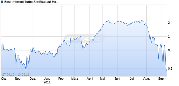 Best Unlimited Turbo Zertifikat auf Merck KGaA [Commerzbank AG] Chart