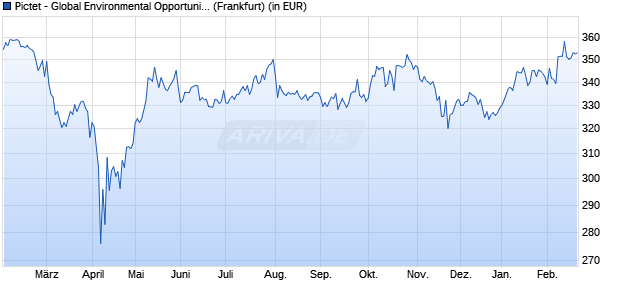 Performance des Pictet - Global Environmental Opportunities-P EUR (WKN A1C3LM, ISIN LU0503631714)