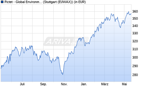 Performance des Pictet - Global Environmental Opportunities-P EUR (WKN A1C3LM, ISIN LU0503631714)