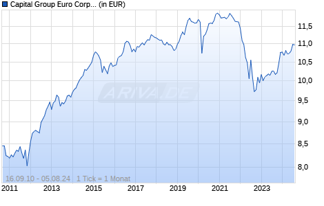 Capital Group Euro Corporate Bond Fund (LUX) Bd EUR Chart