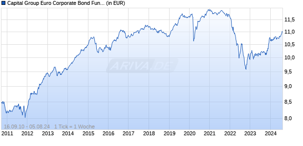 Capital Group Euro Corporate Bond Fund (LUX) Bd EUR Chart