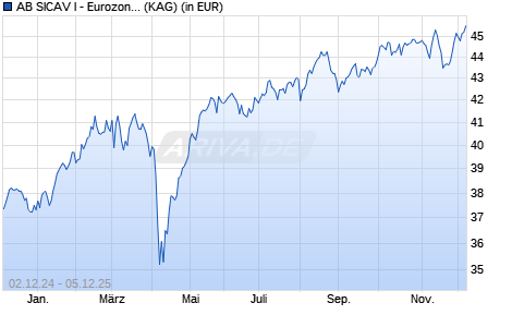 Performance des AB SICAV I - Eurozone Equity Portfolio S1 (WKN A1C2LH, ISIN LU0528104002)