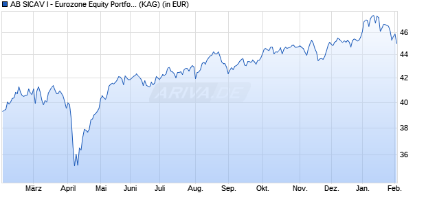 Performance des AB SICAV I - Eurozone Equity Portfolio S1 (WKN A1C2LH, ISIN LU0528104002)