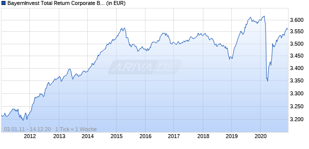BayernInvest Total Return Corporate Bond Fonds Inst AL Chart