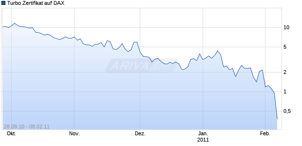 Turbo Zertifikat auf DAX [Commerzbank AG] Chart