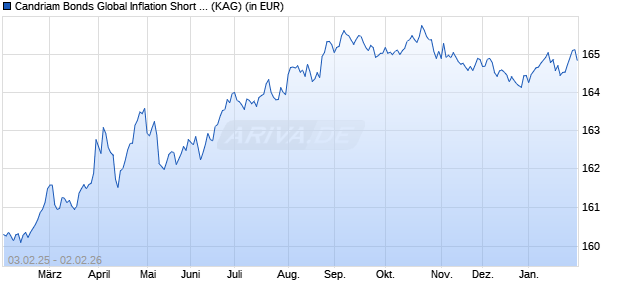 Performance des Candriam Bonds Global Inflation Short Duration I (WKN 260614, ISIN LU0165522086)