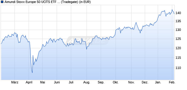 Performance des Amundi Stoxx Europe 50 UCITS ETF Acc (WKN A0X9QJ, ISIN FR0010790980)