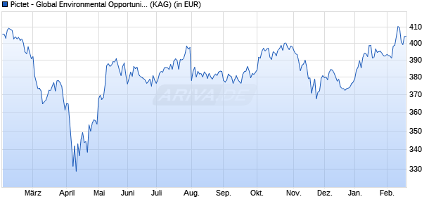 Performance des Pictet - Global Environmental Opportunities-I EUR (WKN A1C3LL, ISIN LU0503631631)