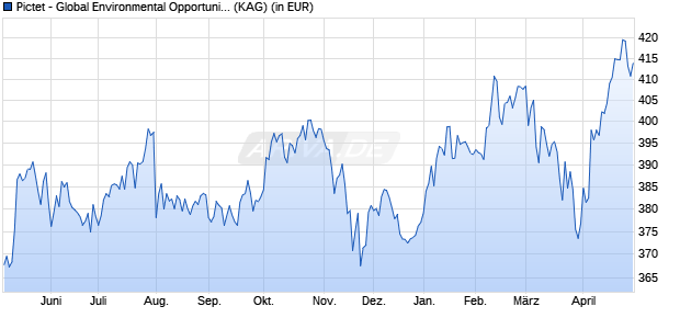 Performance des Pictet - Global Environmental Opportunities-I EUR (WKN A1C3LL, ISIN LU0503631631)