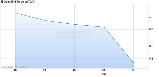 Open End Turbo auf DAX [HSBC Trinkaus & Burkhardt AG] Chart