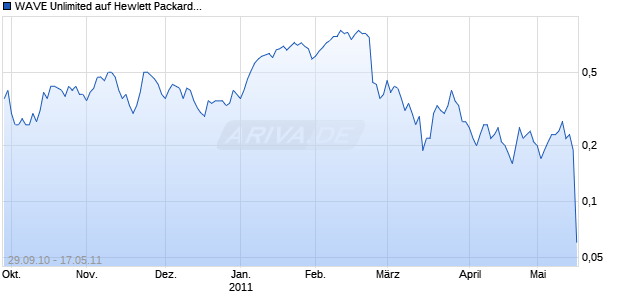WAVE Unlimited auf Hewlett Packard [Deutsche Bank AG] Chart
