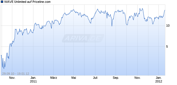 WAVE Unlimited auf Priceline.com [Deutsche Bank AG] Chart