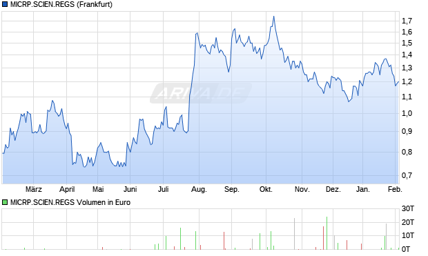 MICRP.SCIEN.REGS Aktie Chart