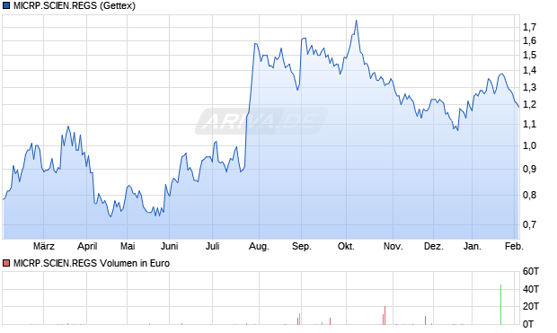 MICRP.SCIEN.REGS Aktie Chart
