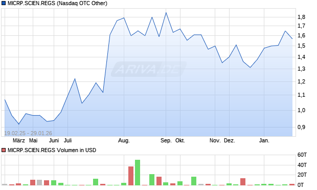 MICRP.SCIEN.REGS Aktie Chart