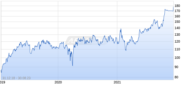 CoreSite Realty Chart