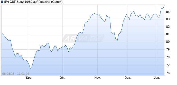 5% GDF Suez 10/60 auf Festzins (WKN A1A1PU, ISIN FR0010946855) Chart