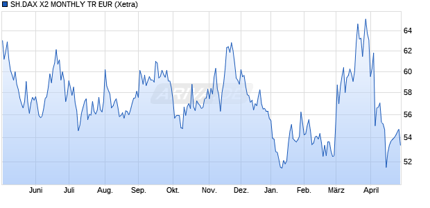 SH.DAX X2 MONTHLY TR EUR Chart