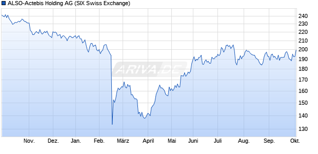 ALSO-Actebis Holding Aktie Chart