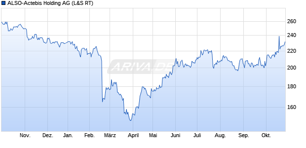 ALSO-Actebis Holding Aktie Chart