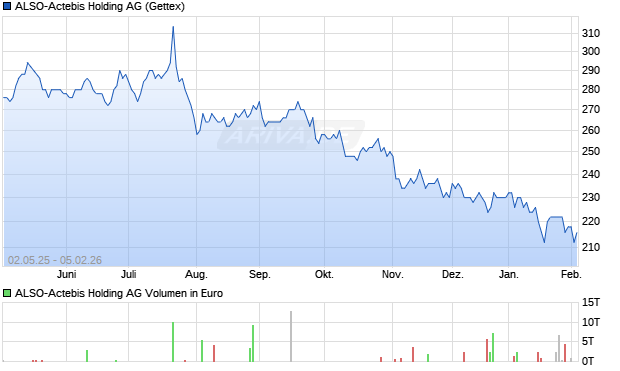 ALSO-Actebis Holding Aktie Chart