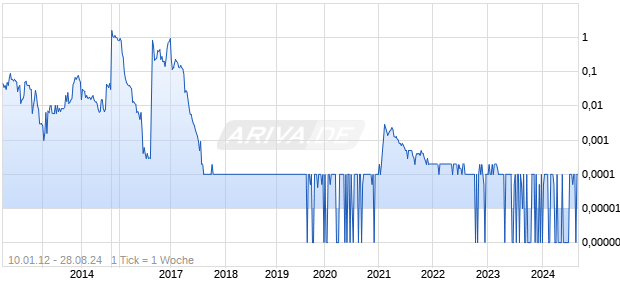 Innocent Chart