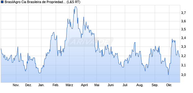 BrasilAgro Cia Brasileira de Propriedades Agricolas Aktie (ADR) Chart