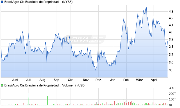 BrasilAgro Cia Brasileira de Propriedades Agricolas Aktie (ADR) Chart