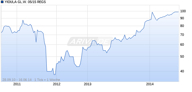 YIOULA GL.W. 05/15 REGS Chart
