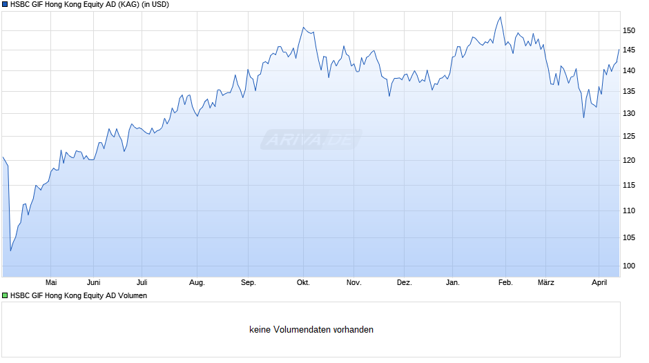 HSBC GIF Hong Kong Equity AD Chart