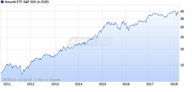 Amundi ETF S&P 500 Chart