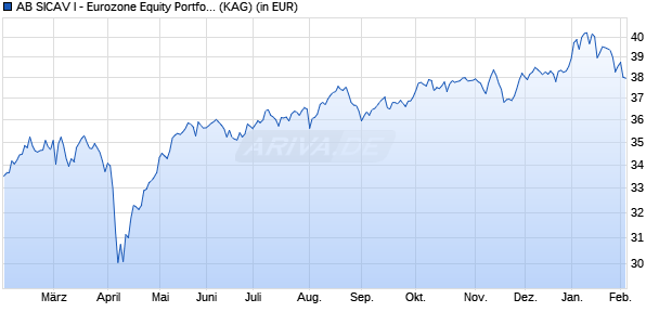 Performance des AB SICAV I - Eurozone Equity Portfolio A (WKN A1C2LB, ISIN LU0528102642)