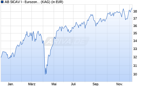 Performance des AB SICAV I - Eurozone Equity Portfolio A (WKN A1C2LB, ISIN LU0528102642)