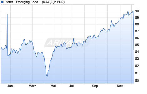 Performance des Pictet - Emerging Local Currency Debt-J dy EUR (WKN A1C47Y, ISIN LU0541574017)